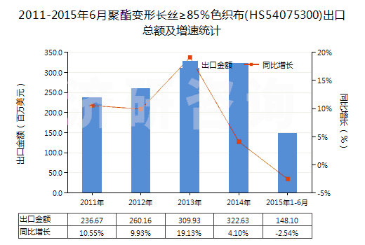 2011-2015年6月聚酯變形長(zhǎng)絲≥85％色織布(HS54075300)出口總額及增速統(tǒng)計(jì)